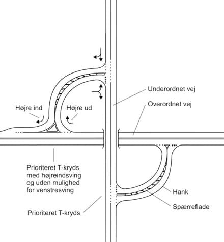 Illustration af hankeanlæg.