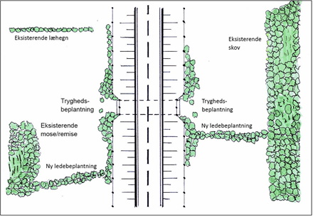 Tegning der viser hvordan ledebeplantningen kan placeres ift. faunapassagen.